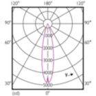 Light Distribution Diagram - 12PAR30L/EXPERTCOLOR/F25/927/DIM