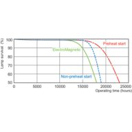 Life Expectancy Diagram - MASTER TL-D Eco 51W/840 1SL/25