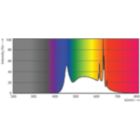 Spectral Power Distribution Colour - 5A19/PER/950/P/E26/DIM 6/1FB T20