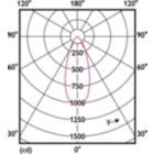 Light Distribution Diagram - CorePro LED spot ND 7-50W MR16 827 36D