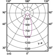 Light Distribution Diagram - CorePro LED spot ND 7-50W MR16 827 36D