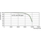Life Expectancy Diagram - MASTERC CDM-T 70W/942 G12 1CT/12