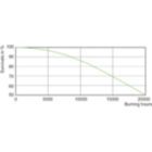 Life Expectancy Diagram - MASTERColour CDM-T MW eco 230W/842 E40