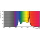 Spectral Power Distribution Colour - 16A19/PER/950/P/E26/DIM 6/1FB T20