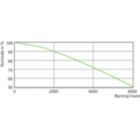 Life Expectancy Diagram - MASTER MHN-SA 1800W/956 (P)SFC 230V