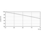 Lumen Maintenance Diagram - MAS LEDtube STD 1200mm 14W840 T8 I W