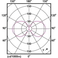 Light Distribution Diagram - CorePro LEDBulbND 8.5-75W E27 A60 840CLG