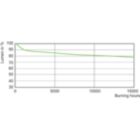 Lumen Maintenance Diagram - MASTERC CDM-TC Elite 70W/942 G8.5 1CT