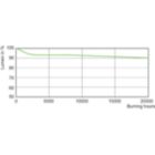 Lumen Maintenance Diagram - MST CosmoWh CPO-TW Xtra 90W/728 PGZ12