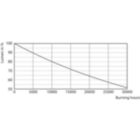 Lumen Maintenance Diagram - CorePro LED spot ND 7-50W MR16 840 36D