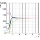 Lamp Performance During Run-up - MASTER MHN-FC 2000W/740 400V XW