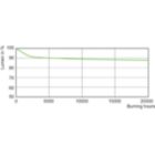 Lumen Maintenance Diagram - MST CosmoWh CPO-TW Xtra 45W/628 PGZ12