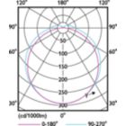Light Distribution Diagram - CorePro LED PLS 5W 840 2P G23