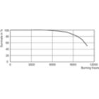 Life Expectancy Diagram - MASTERC CDM-R111 70W/942 GX8.5 24D 1CT/6