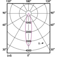 Light Distribution Diagram - MAS LED ExpertColor 15-75W 927 AR111 24D
