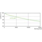 Lumen Maintenance Diagram - MASTERColor CDM-TC Elite 35W/930 G8.5