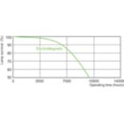 Life Expectancy Diagram - MASTER PL-T 18W/830/2P 1CT/5X10BOX