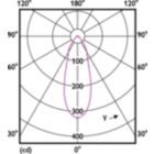 Light Distribution Diagram - CoreProLEDspot ND 3-40W R63 E27 827 36D