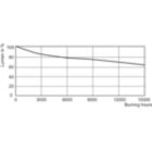 Lumen Maintenance Diagram - MASTERC CDM-TD 70W/830 RX7s 1CT/12