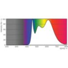 Spectral Power Distribution Colour - MAS LED ExpertColor 3.9-35W GU10 940 36D