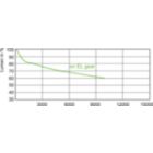 LDLM_CDM-T_250W_942-Lumen maintenance diagram
