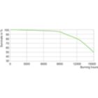 Life Expectancy Diagram - MC CDM-R Elite 70W/942 E27 PAR30L 30D