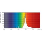 Spectral Power Distribution Colour - SON 70W/220 I E27 1CT/24