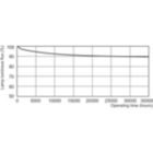 Lumen Maintenance Diagram - MASTER TL5 HE 14W/827 SLV/40