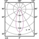 Light Distribution Diagram - CoreProLEDspot ND1.4-25W R50 E14 827 36D
