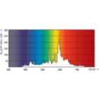 Spectral Power Distribution Colour - CPO-TW 60W/728 White PGZ12