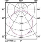 Light Distribution Diagram - DN027C LED20/NW D225