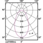 Light Distribution Diagram - TForce LED HPI UN 95W E40 840 NB
