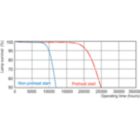 Life Expectancy Diagram - MASTER TL5 HE Eco 25=28W/840 UNP/40