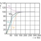 Lamp Performance During Run-up - MASTER CityWh CDO-TT Plus 150W/942 E40