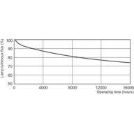 Lumen Maintenance Diagram - MASTER TL5 Circular 55W/840 1CT/10
