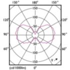 Light Distribution Diagram - 4.5B11/VIN/820/E12/CL/GL/DIM FBH T20
