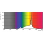 Spectral Power Distribution Colour - 8.8A19/PER/927-22/P/E26/WG 6/1FB T20