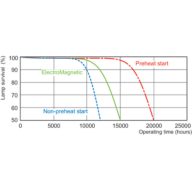 Life Expectancy Diagram - MASTER TL-D Eco 51W/840 1SL/25