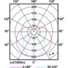 Light Distribution Diagram - LED 4.5W 310mm S19 WW ND 1CT/4
