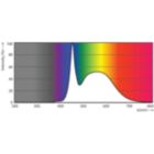 Spectral Power Distribution Colour - CorePro LED bulb ND 7.5-60W A60 E27 865