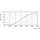 Life Expectancy Diagram - CorePro LEDtube HO 1200mm 18W865T8 AP