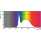 Spectral Power Distribution Colour - LED PLC 7.5W 865 2P G24d
