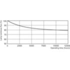 Lumen Maintenance Diagram - PL-Q 16W/827/2P 1CT/10BOX