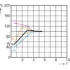 Lamp Performance During Run-up - MASTER SDW-T 35W/825 PG12-1 1SL/12