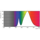 Spectral Power Distribution Colour - 55ED28/LED/730/ND 120-277V G2 4/1