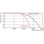Life Expectancy Diagram - MASTER TL5 HO Xtra 80W/840 SLV/20