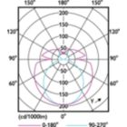 Light Distribution Diagram - 15.5T8-6U/COR/24-835/MF20/G 10/1
