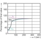 Lamp Performance During Run-up - CDM145/U/O/4K/ED28 EA ALLSTART