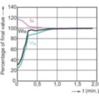Lamp Performance During Run-up - MHC50/U/MP/3K ELITE