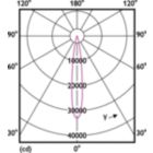 Light Distribution Diagram - Master LED PAR30L 28W 15D 840 100-277V